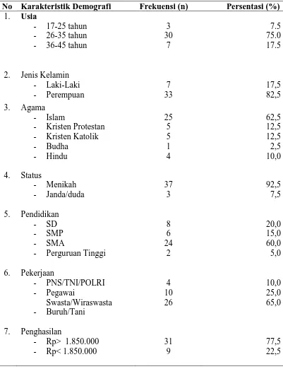 Tabel 5.1 Distribusi Frekuensi Dan Persentase Karakteristik Demografi Responden Stres Keluarga Merawat Anggota Keluarga yang Menderita Stroke Di Poli Stroke Rumah Umum Pusat Haji Adam Malik Medan (N=31)  
