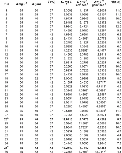 Table 1. The Cs, D and J values that were obtained from diffusion assays (°C) mg L-× 10-9×10-12