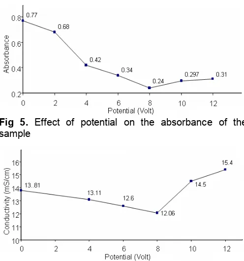 Fig 6. Effect of potential on the conductivity of thesample