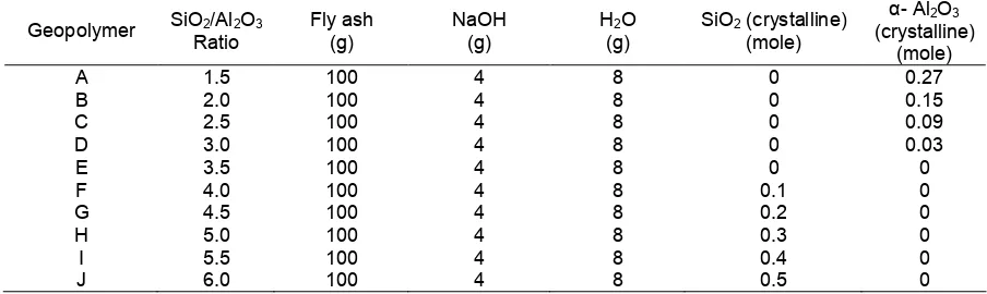 Table 2. SiO2/Al2O3 ratio of starting materials and related reactants