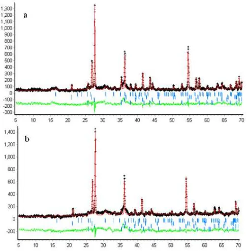 Fig 2. XRD diffraction patterns of geopolymer at variousSiO2/Al2O3. Q: quartz, R: rutile, M: mullite, C: corundum