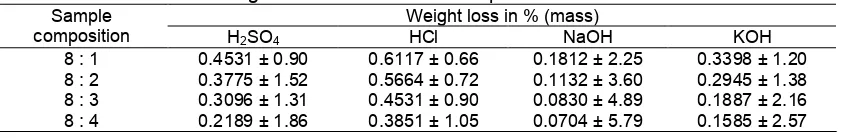 Table 1. Weight loss of borosilicate samples in acids and alkalis