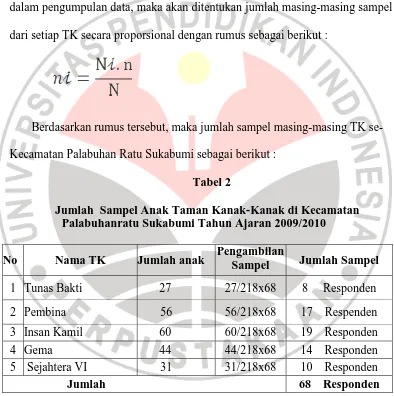 Jumlah  Sampel Anak Taman Kanak-Kanak di Kecamatan Tabel 2 Palabuhanratu Sukabumi Tahun Ajaran 2009/2010 