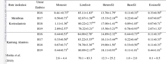 Tabel 3 Rata-rata persentase diferensial leukosit pada telur embrio tertunas yang diinfeksi Leucocytozoon caulleryi dengan rute 