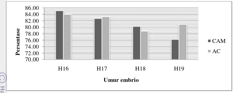 Gambar 10 Rata-rata persentase limfosit embrio yang diinokulasi L caulleryi. 