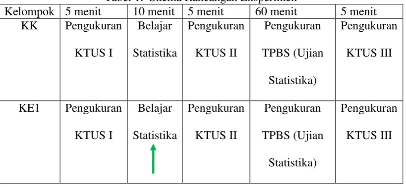 Tabel 1.  Skema Rancangan Eksperimen 
