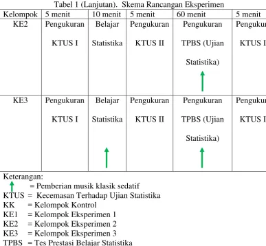 Tabel 1 (Lanjutan).  Skema Rancangan Eksperimen 