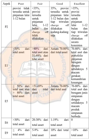 Tabel III.1 Kriteria penilaian kinerja keuangan pada Credit Union (Sambungan)  