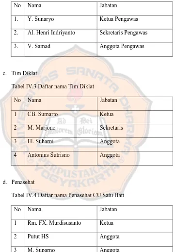 Tabel IV.3 Daftar nama Tim Diklat 