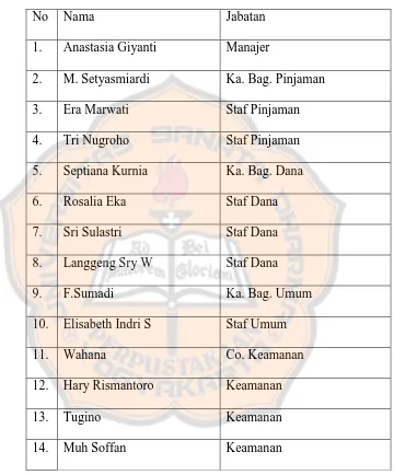 Tabel IV. 5 Daftar nama karyawan CU Satu Hati di Kantor Pusat.  