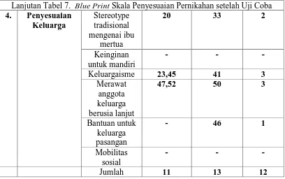 Tabel. 8.Blue Print Skala Penyesuaian Pernikahan Indikator 