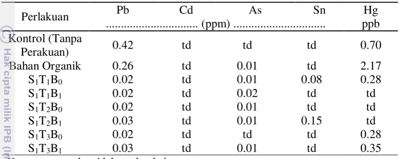 Tabel 6.  Kadar Logam Berat Terlarut ( Pb, Cd, As, Sn, Hg) Tanah pada 