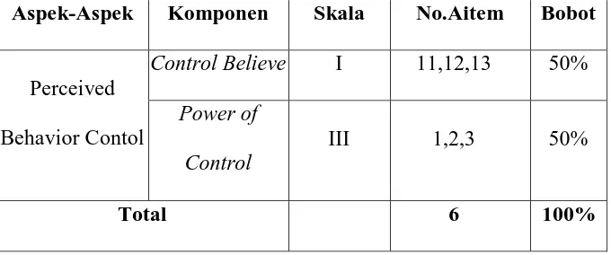 Tabel 4. Blue Print Skala Perceived Behavior Control  Sebelum 