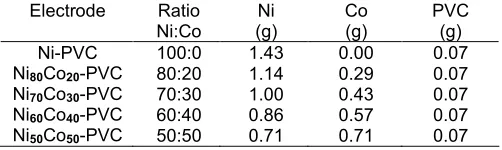 Table 1. Ratio and composition Ni and Co powder metalfor Ni-Co-PVC electrodes preparation