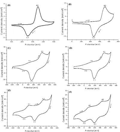 Fig. 4. Cyclic voltammograms of (A) Ni; (B) Ni-PVC; (C) Ni80Co20-PVC; (D) Ni70Co30-PVC (E) Ni60Co40-PVC; (F)Ni50Co50-PVC; in 1 M KOH, first scan, scan rate 10 mV/sec.