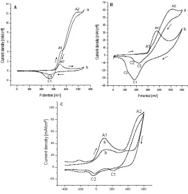 Fig. 5. Cyclic voltammograms of (a) 0.25 M ethanol; (b) without ethanol in 1 M KOH using(A) Ni metal foil;(B) Ni-PVC and (C) Ni50Co50-PVC electrodes