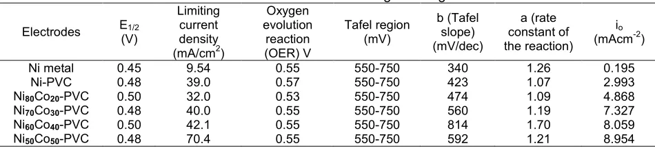 Table 2. Summarized the finding from Fig. 6.