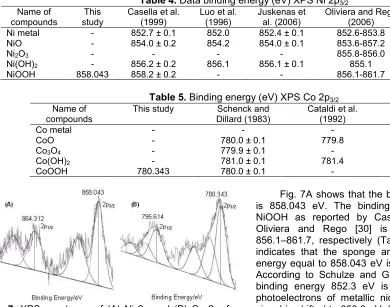 Fig. 7A shows that the binding energy of Ni 2p3/2is 858.043 eV. The binding energy of Ni 2pNiOOH as reported by Casella et al