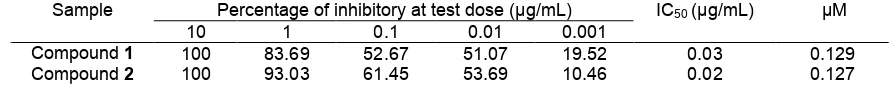 Table 2. The Percentage of parasites growth and percentage of inhibitory of compound 1 against P
