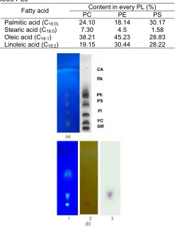 Table 2. Composition of fatty acid attached to pumpkinseed PLs