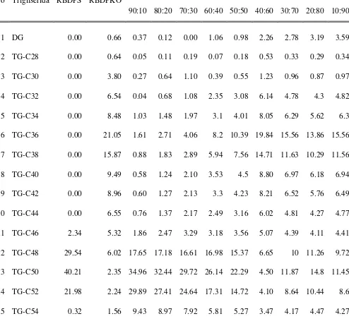 Tabel 4.2 Komposisi Trigliserida hasil interesterifikasi RBDPS dengan RBDPKO 