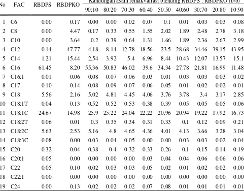Tabel 4.3 KomposisiAsamLemakhasil blending RBDPS dengan RBDPKO 