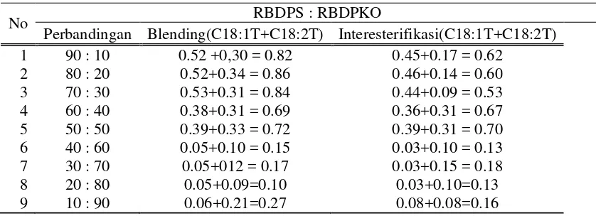 Tabel 4.4 KomposisiAsamLemakInteresterifikasi RBDPS dengan RBDPKO 