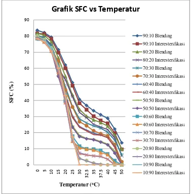 Grafik SFC vs Temperatur