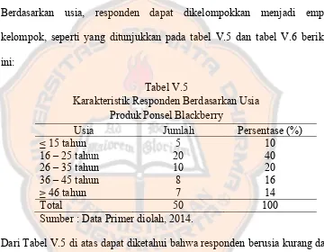 Tabel V.5 Karakteristik Responden Berdasarkan Usia 
