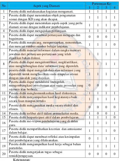 Tabel 4.3 Hasil Observasi Aktivitas Peserta Didik saat Pembelajaran 