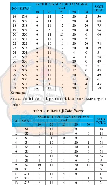 Tabel 3.10  Hasil Uji Coba Postest 