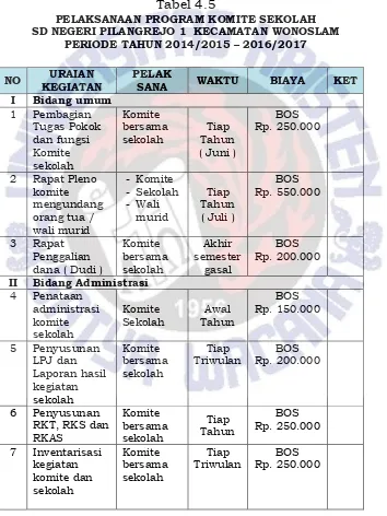 PELAKSANAAN PROGRAM KOMITE SEKOLAH                                                            Tabel 4.5SD NEGERI PILANGREJO 1 KECAMATAN WONOSLAM                                                