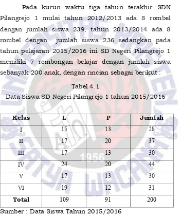 Tabel 4.1 Data Siswa SD Negeri Pilangrejo 1 tahun 2015/2016 
