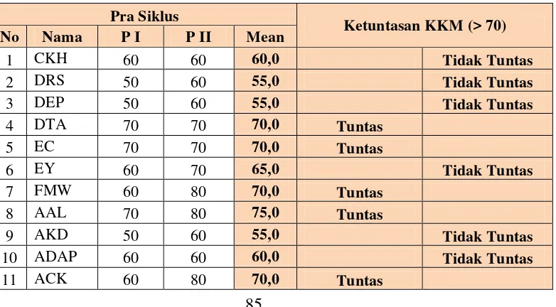 Tabel 8. Data Pra Siklus Siswa 