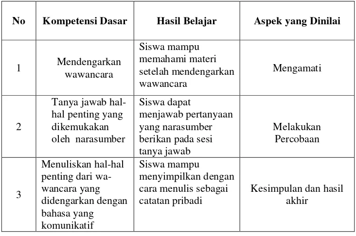 Tabel 4. Lembar Observasi Mata Pelajaran Bahasa Indonesia 