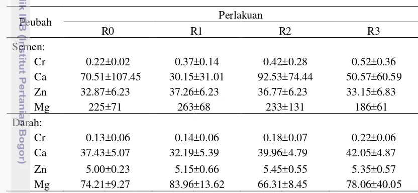 Tabel 5 Status Cr, Ca, Zn dan Mg (ppm) dalam semen dan darah domba Garut