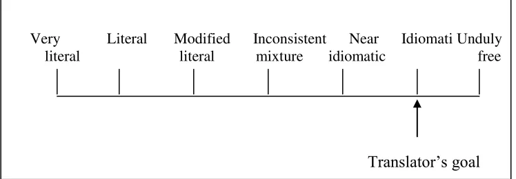 Figure 2 Translation as continuum 