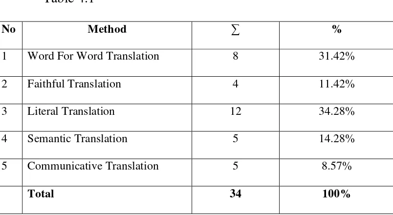 Table 4.1 Method ∑ 
