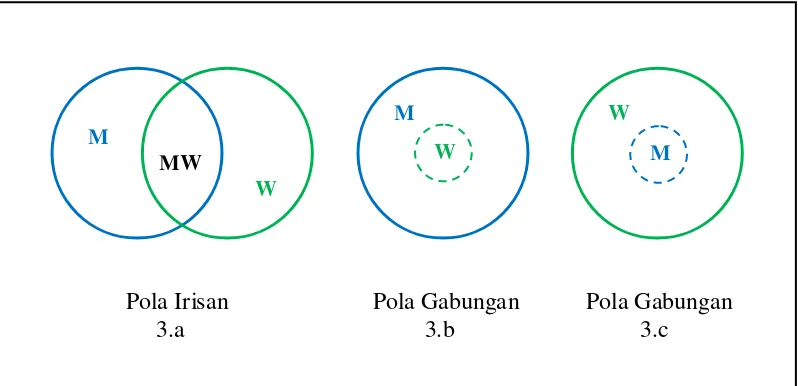 Gambar 3  Minawisata dalam bentuk pola irisan (intersection) dan pola gabungan                  (union)