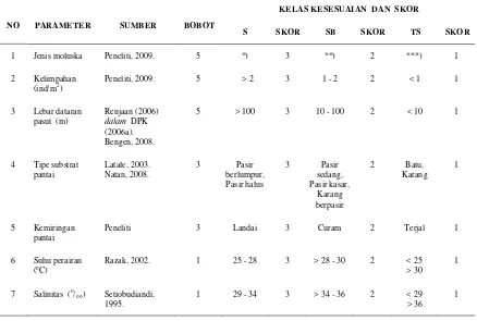 Tabel 4  Matriks kesesuaian lahan untuk minawisata bahari pengumpulan kerang               (moluska)  