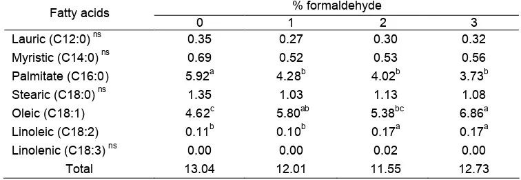 Table 1. Composition of the CPO capsulated with skim and formaldehyde before fermentation (g/100 g CCPO)