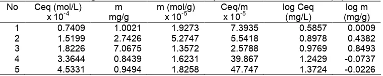 Table 1. Langmuir and Freundlich adsorption isotherm data for Cr (III).