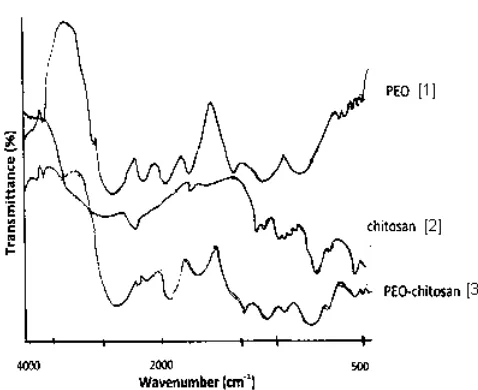 Fig 1. FT-IR spectrum of [1] PEO [2] Chitosan and [3]PEO-chitosan hydrogel