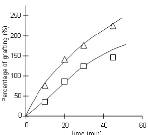 Fig 2. The effect of initiator concentration and reactiontime on percentage of grafting at 50 °C