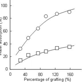 Fig 7. Water absorption capacity of NIPAAm-graftedcellulose as a function of temperature
