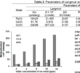 Table 2. Parameters of Langmuir and Freundlich isotherm