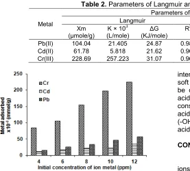 Table 2. Parameters of Langmuir and Freundlich isotherm