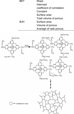 Table 1. Surface area analysis of poly-tetra-p-propenyltetrahydroxycalix[4]arene