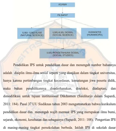 Gambar 1: Ilmu Pendukung IPS (Sapriya, 2009: 21) 
