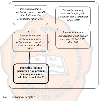 Gambar 2: Skema Penelitian yang Relevan 